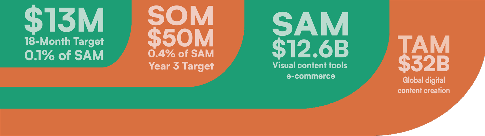 TAM SAM SOM